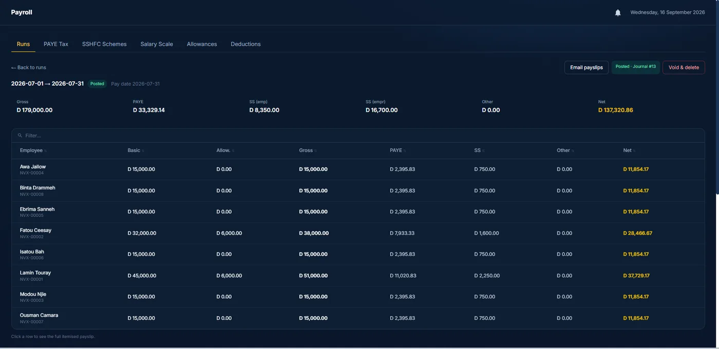 NovatraxERP Payroll: A posted pay run: PAYE and SSHFC per employee, net pay, and the journal it created.